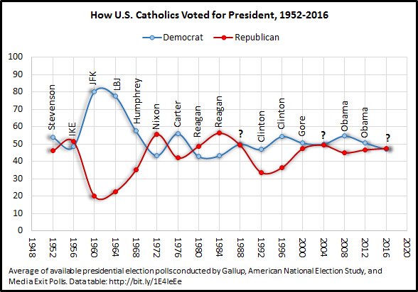 Catholic vote 1952-2016.jpg