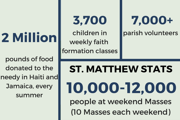 St. Matthew statistics-3.png