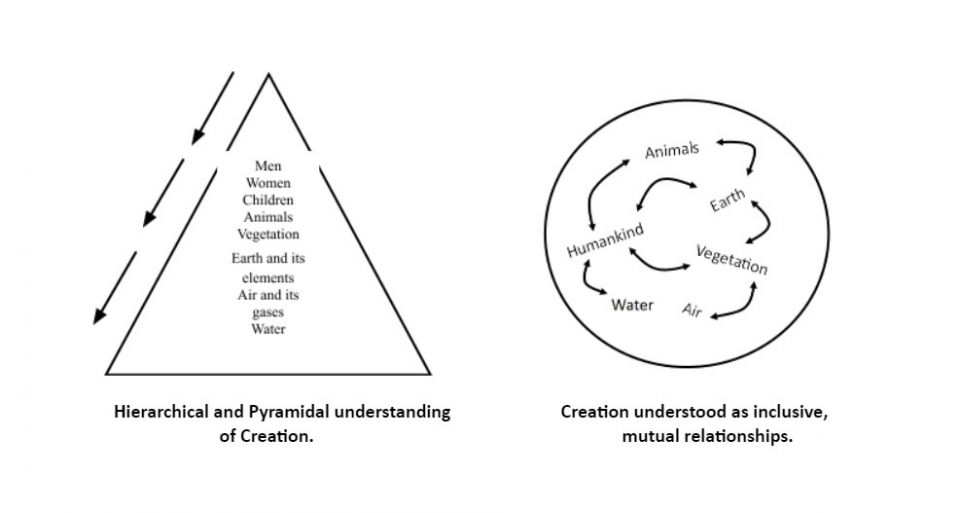 Diagrams compares a hierarchical and pyramidal understanding of creation, and creation understood as inclusive, mutual relationships. (Diagrams prepared by Carmel Cole of the Sisters of Our Lady of the Missions, and Ruth Mather) Diagrams compares a hierarchical and pyramidal understanding of creation, and creation understood as inclusive, mutual relationships. (Diagrams prepared by Carmel Cole of the Sisters of Our Lady of the Missions, and Ruth Mather)