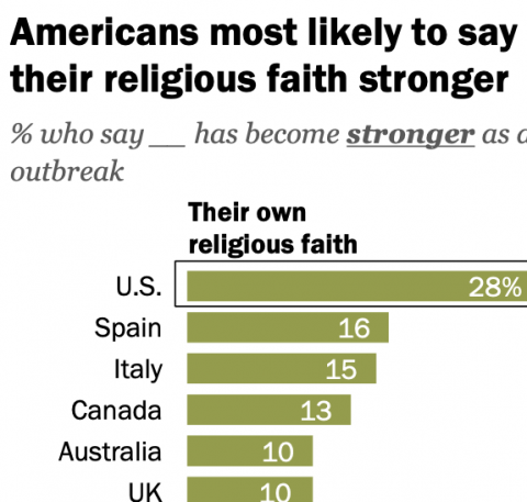 Bar graph showing Americans are most likely to say faith became stronger during pandemic (Pew Research Center)