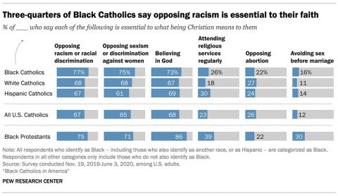 Three-quarters of Black Catholics say opposing racism is essential to their faith (Pew Research Center)