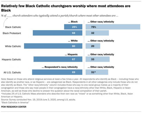 Relatively few Black Catholic churchgoers worship where most attendees are Black (Pew Research Center)