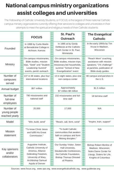 How FOCUS compares with other national campus ministry groups (NCR graphic/Heidi Schlumpf/Stephanie Yeagle)