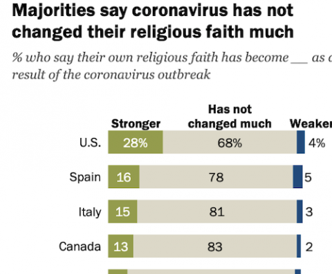 Bar graph showing percentages of people who said their religious faith changed during the pandemic (Pew Research Center)